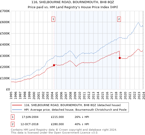 116, SHELBOURNE ROAD, BOURNEMOUTH, BH8 8QZ: Price paid vs HM Land Registry's House Price Index