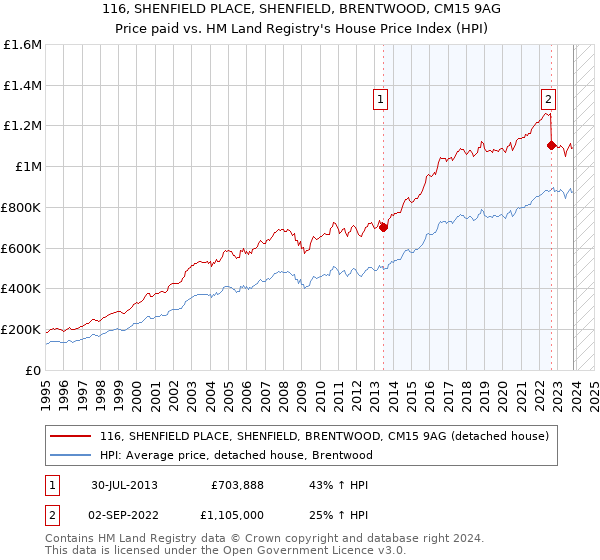116, SHENFIELD PLACE, SHENFIELD, BRENTWOOD, CM15 9AG: Price paid vs HM Land Registry's House Price Index