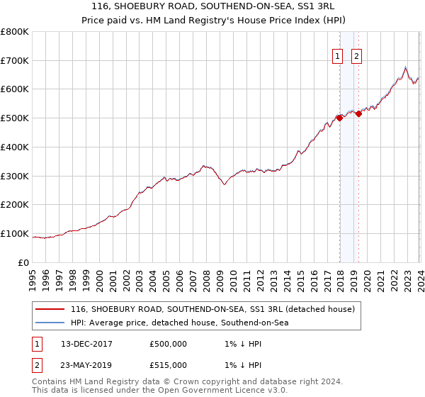 116, SHOEBURY ROAD, SOUTHEND-ON-SEA, SS1 3RL: Price paid vs HM Land Registry's House Price Index