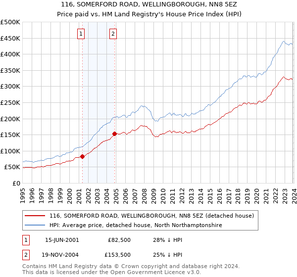 116, SOMERFORD ROAD, WELLINGBOROUGH, NN8 5EZ: Price paid vs HM Land Registry's House Price Index