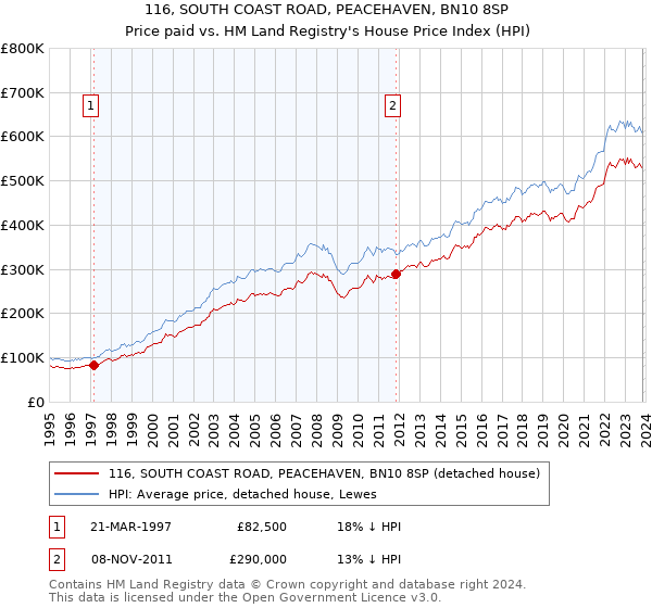 116, SOUTH COAST ROAD, PEACEHAVEN, BN10 8SP: Price paid vs HM Land Registry's House Price Index