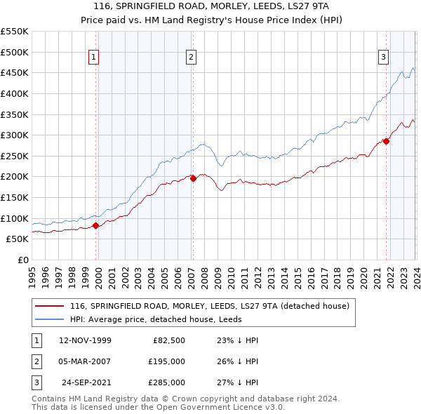 116, SPRINGFIELD ROAD, MORLEY, LEEDS, LS27 9TA: Price paid vs HM Land Registry's House Price Index