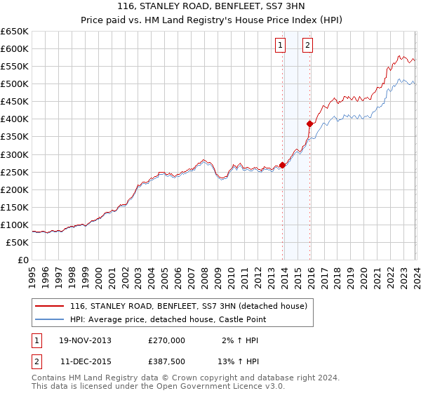 116, STANLEY ROAD, BENFLEET, SS7 3HN: Price paid vs HM Land Registry's House Price Index
