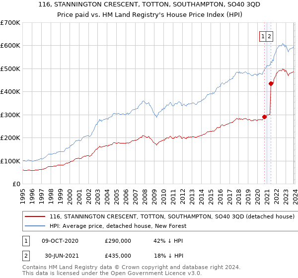 116, STANNINGTON CRESCENT, TOTTON, SOUTHAMPTON, SO40 3QD: Price paid vs HM Land Registry's House Price Index