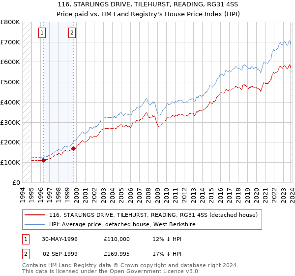 116, STARLINGS DRIVE, TILEHURST, READING, RG31 4SS: Price paid vs HM Land Registry's House Price Index