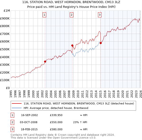 116, STATION ROAD, WEST HORNDON, BRENTWOOD, CM13 3LZ: Price paid vs HM Land Registry's House Price Index