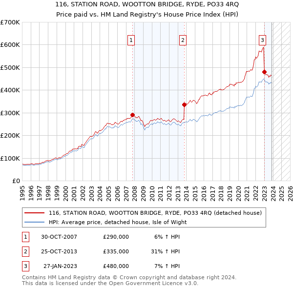 116, STATION ROAD, WOOTTON BRIDGE, RYDE, PO33 4RQ: Price paid vs HM Land Registry's House Price Index
