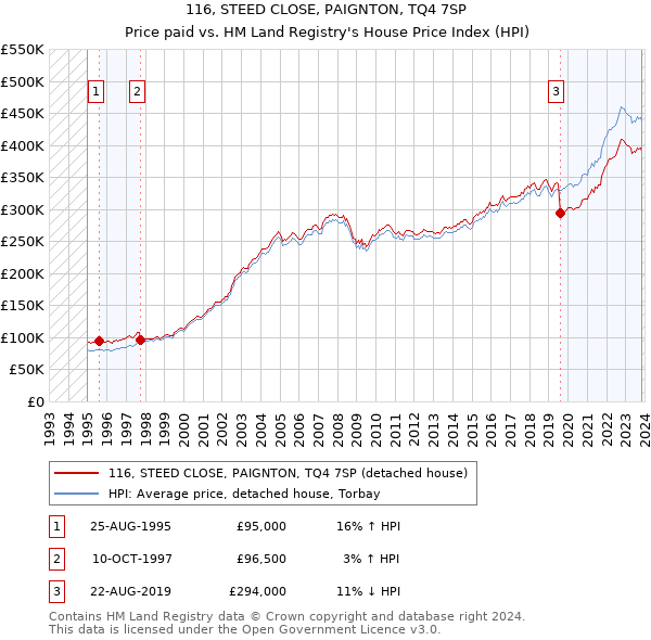 116, STEED CLOSE, PAIGNTON, TQ4 7SP: Price paid vs HM Land Registry's House Price Index