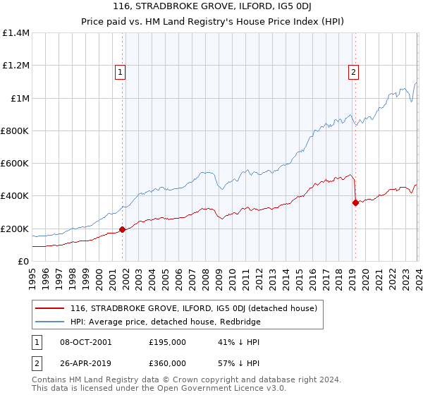 116, STRADBROKE GROVE, ILFORD, IG5 0DJ: Price paid vs HM Land Registry's House Price Index