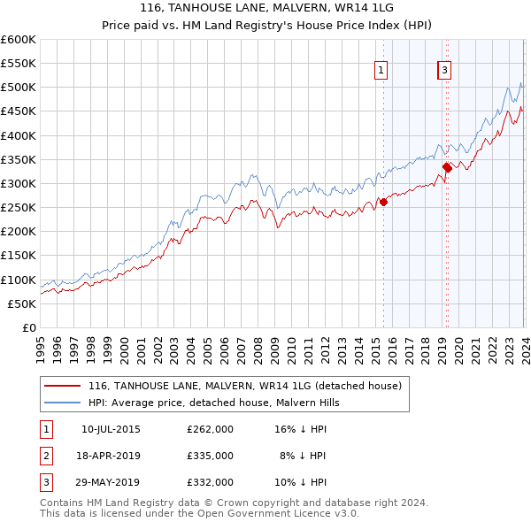 116, TANHOUSE LANE, MALVERN, WR14 1LG: Price paid vs HM Land Registry's House Price Index
