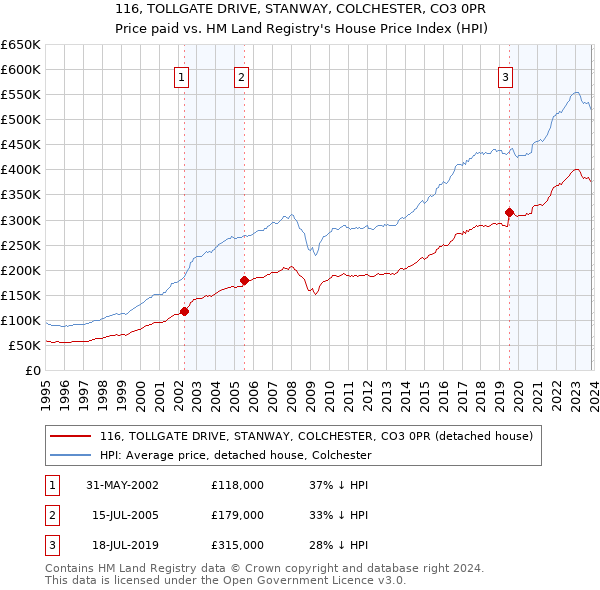 116, TOLLGATE DRIVE, STANWAY, COLCHESTER, CO3 0PR: Price paid vs HM Land Registry's House Price Index