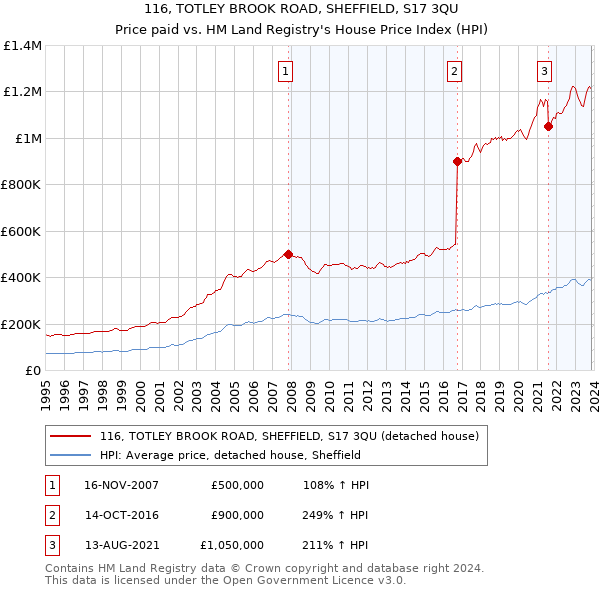 116, TOTLEY BROOK ROAD, SHEFFIELD, S17 3QU: Price paid vs HM Land Registry's House Price Index
