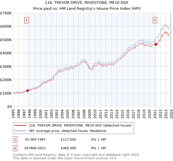 116, TREVOR DRIVE, MAIDSTONE, ME16 0QX: Price paid vs HM Land Registry's House Price Index