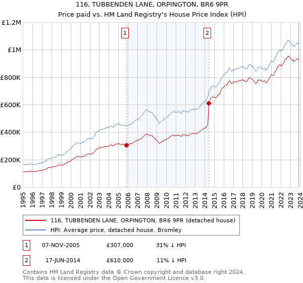 116, TUBBENDEN LANE, ORPINGTON, BR6 9PR: Price paid vs HM Land Registry's House Price Index