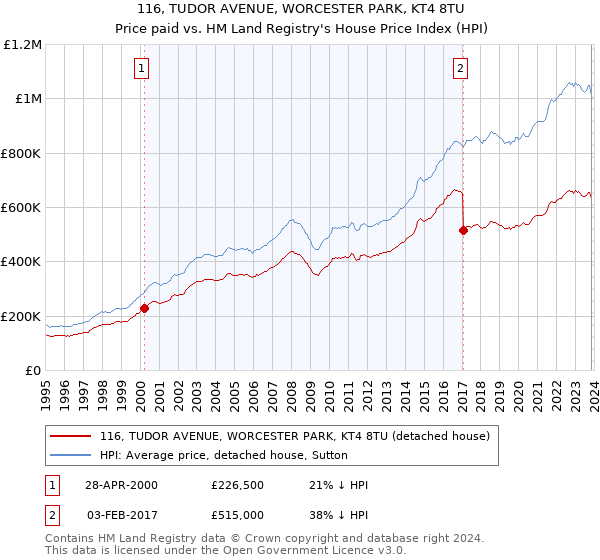 116, TUDOR AVENUE, WORCESTER PARK, KT4 8TU: Price paid vs HM Land Registry's House Price Index