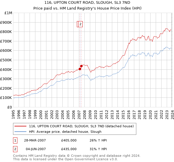 116, UPTON COURT ROAD, SLOUGH, SL3 7ND: Price paid vs HM Land Registry's House Price Index