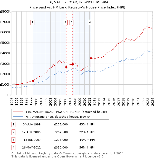 116, VALLEY ROAD, IPSWICH, IP1 4PA: Price paid vs HM Land Registry's House Price Index