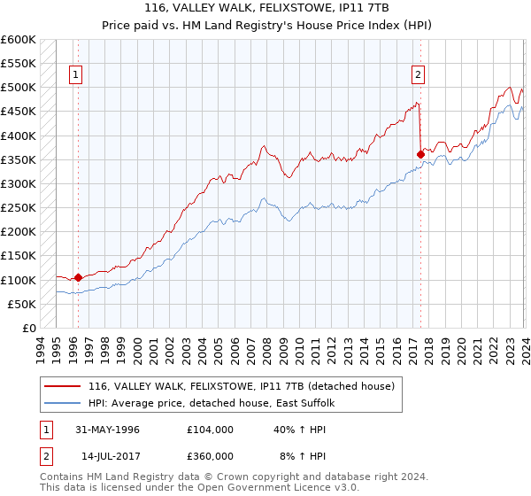 116, VALLEY WALK, FELIXSTOWE, IP11 7TB: Price paid vs HM Land Registry's House Price Index