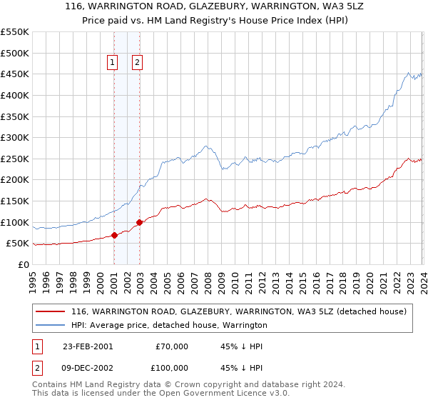 116, WARRINGTON ROAD, GLAZEBURY, WARRINGTON, WA3 5LZ: Price paid vs HM Land Registry's House Price Index