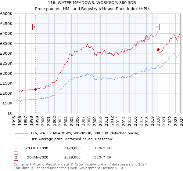 116, WATER MEADOWS, WORKSOP, S80 3DB: Price paid vs HM Land Registry's House Price Index