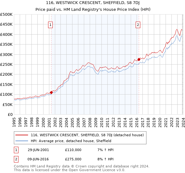 116, WESTWICK CRESCENT, SHEFFIELD, S8 7DJ: Price paid vs HM Land Registry's House Price Index
