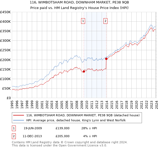 116, WIMBOTSHAM ROAD, DOWNHAM MARKET, PE38 9QB: Price paid vs HM Land Registry's House Price Index