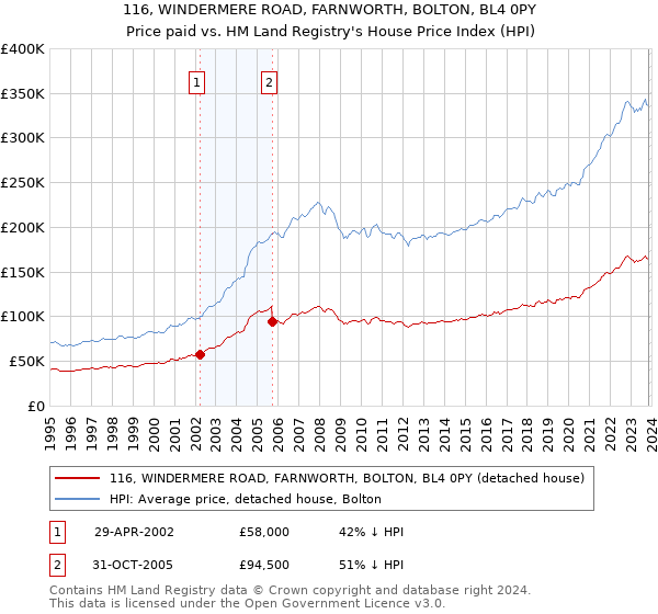 116, WINDERMERE ROAD, FARNWORTH, BOLTON, BL4 0PY: Price paid vs HM Land Registry's House Price Index