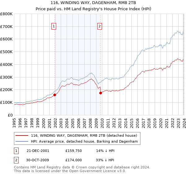 116, WINDING WAY, DAGENHAM, RM8 2TB: Price paid vs HM Land Registry's House Price Index