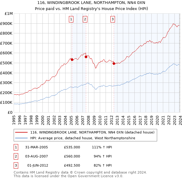 116, WINDINGBROOK LANE, NORTHAMPTON, NN4 0XN: Price paid vs HM Land Registry's House Price Index