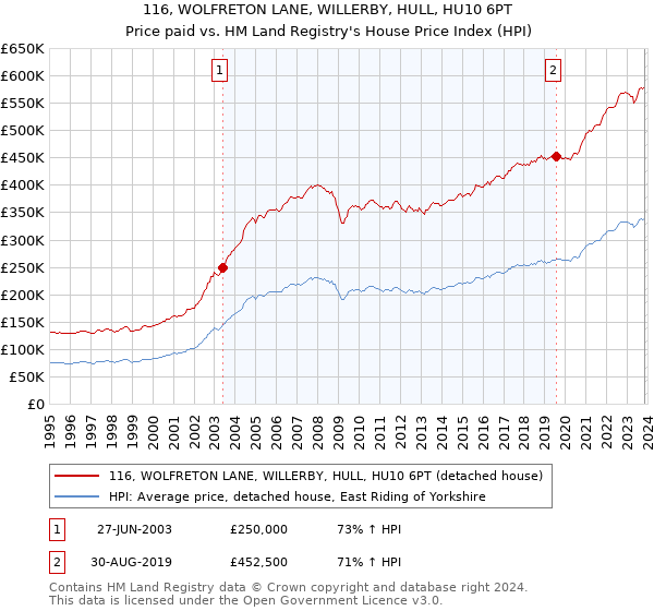 116, WOLFRETON LANE, WILLERBY, HULL, HU10 6PT: Price paid vs HM Land Registry's House Price Index