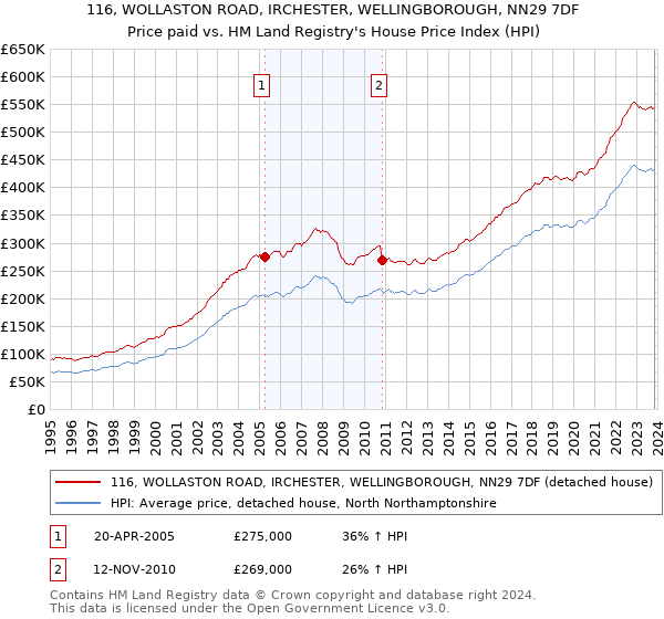 116, WOLLASTON ROAD, IRCHESTER, WELLINGBOROUGH, NN29 7DF: Price paid vs HM Land Registry's House Price Index