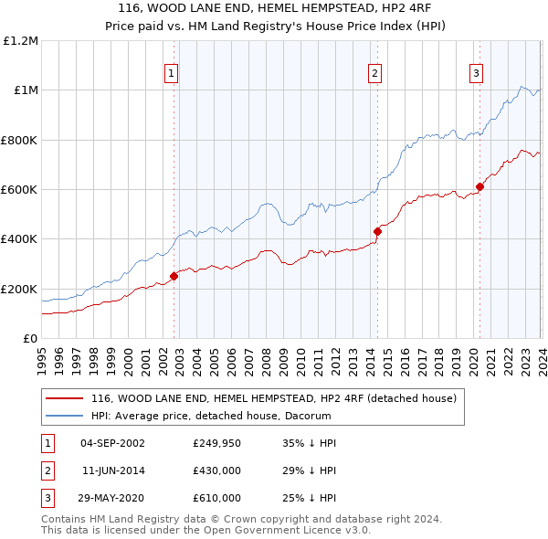 116, WOOD LANE END, HEMEL HEMPSTEAD, HP2 4RF: Price paid vs HM Land Registry's House Price Index