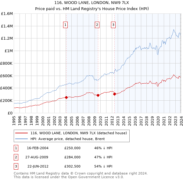116, WOOD LANE, LONDON, NW9 7LX: Price paid vs HM Land Registry's House Price Index