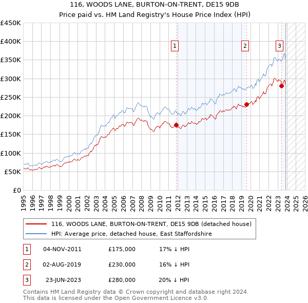 116, WOODS LANE, BURTON-ON-TRENT, DE15 9DB: Price paid vs HM Land Registry's House Price Index