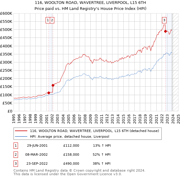 116, WOOLTON ROAD, WAVERTREE, LIVERPOOL, L15 6TH: Price paid vs HM Land Registry's House Price Index