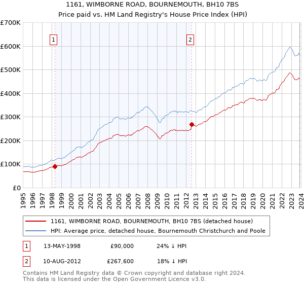 1161, WIMBORNE ROAD, BOURNEMOUTH, BH10 7BS: Price paid vs HM Land Registry's House Price Index