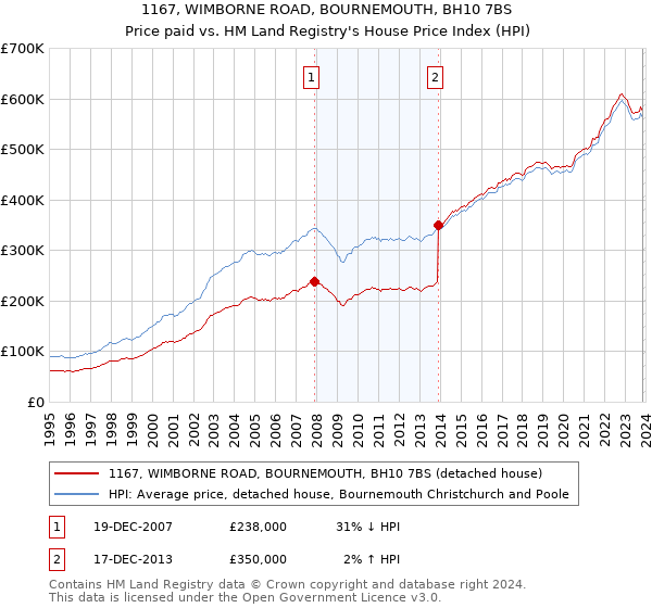 1167, WIMBORNE ROAD, BOURNEMOUTH, BH10 7BS: Price paid vs HM Land Registry's House Price Index