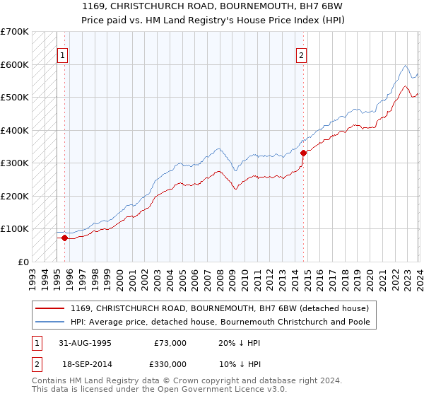 1169, CHRISTCHURCH ROAD, BOURNEMOUTH, BH7 6BW: Price paid vs HM Land Registry's House Price Index