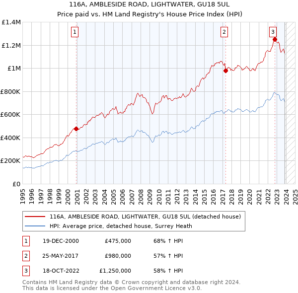 116A, AMBLESIDE ROAD, LIGHTWATER, GU18 5UL: Price paid vs HM Land Registry's House Price Index