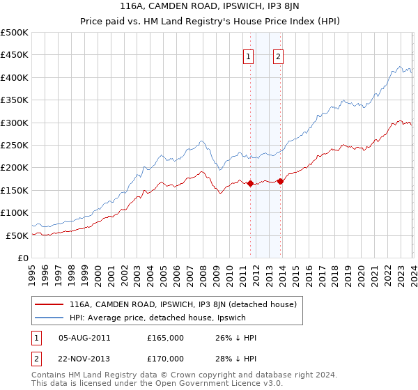 116A, CAMDEN ROAD, IPSWICH, IP3 8JN: Price paid vs HM Land Registry's House Price Index