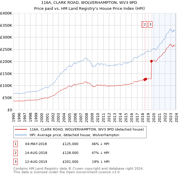 116A, CLARK ROAD, WOLVERHAMPTON, WV3 9PD: Price paid vs HM Land Registry's House Price Index