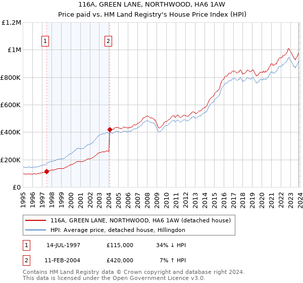 116A, GREEN LANE, NORTHWOOD, HA6 1AW: Price paid vs HM Land Registry's House Price Index