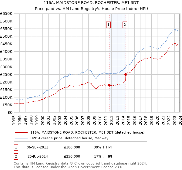 116A, MAIDSTONE ROAD, ROCHESTER, ME1 3DT: Price paid vs HM Land Registry's House Price Index