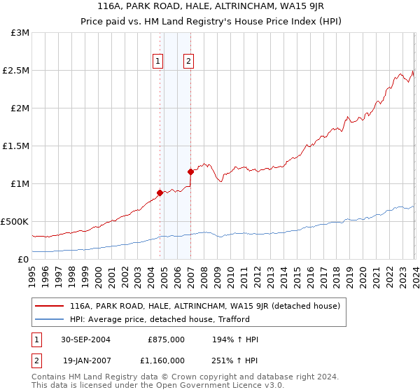 116A, PARK ROAD, HALE, ALTRINCHAM, WA15 9JR: Price paid vs HM Land Registry's House Price Index