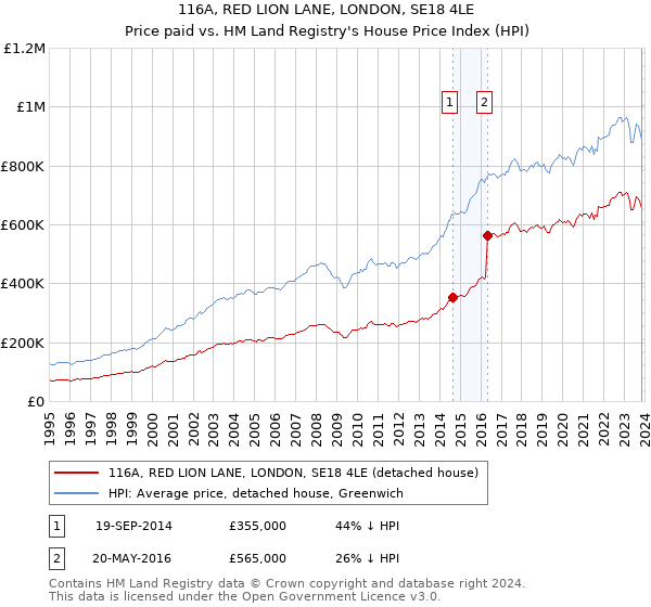 116A, RED LION LANE, LONDON, SE18 4LE: Price paid vs HM Land Registry's House Price Index