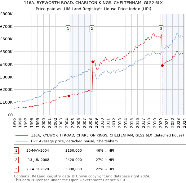 116A, RYEWORTH ROAD, CHARLTON KINGS, CHELTENHAM, GL52 6LX: Price paid vs HM Land Registry's House Price Index