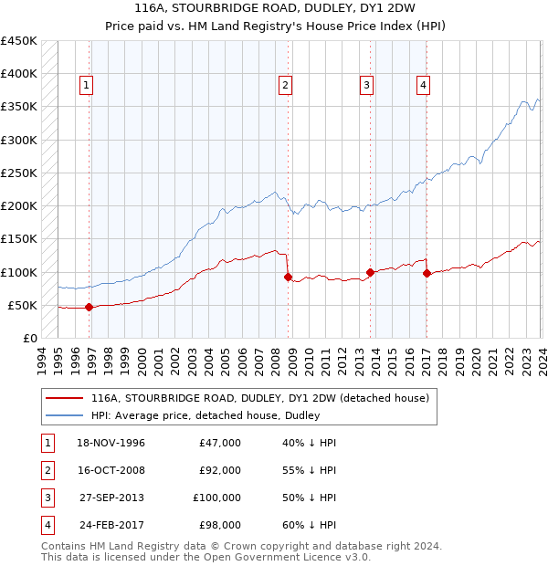 116A, STOURBRIDGE ROAD, DUDLEY, DY1 2DW: Price paid vs HM Land Registry's House Price Index