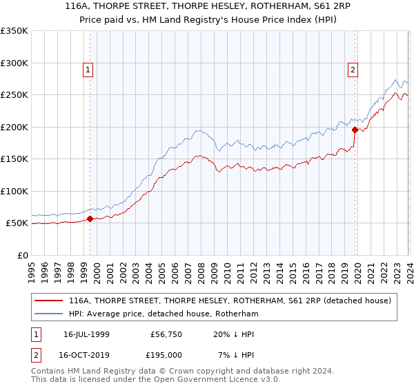 116A, THORPE STREET, THORPE HESLEY, ROTHERHAM, S61 2RP: Price paid vs HM Land Registry's House Price Index