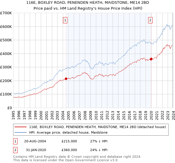 116E, BOXLEY ROAD, PENENDEN HEATH, MAIDSTONE, ME14 2BD: Price paid vs HM Land Registry's House Price Index