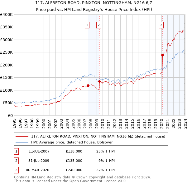 117, ALFRETON ROAD, PINXTON, NOTTINGHAM, NG16 6JZ: Price paid vs HM Land Registry's House Price Index